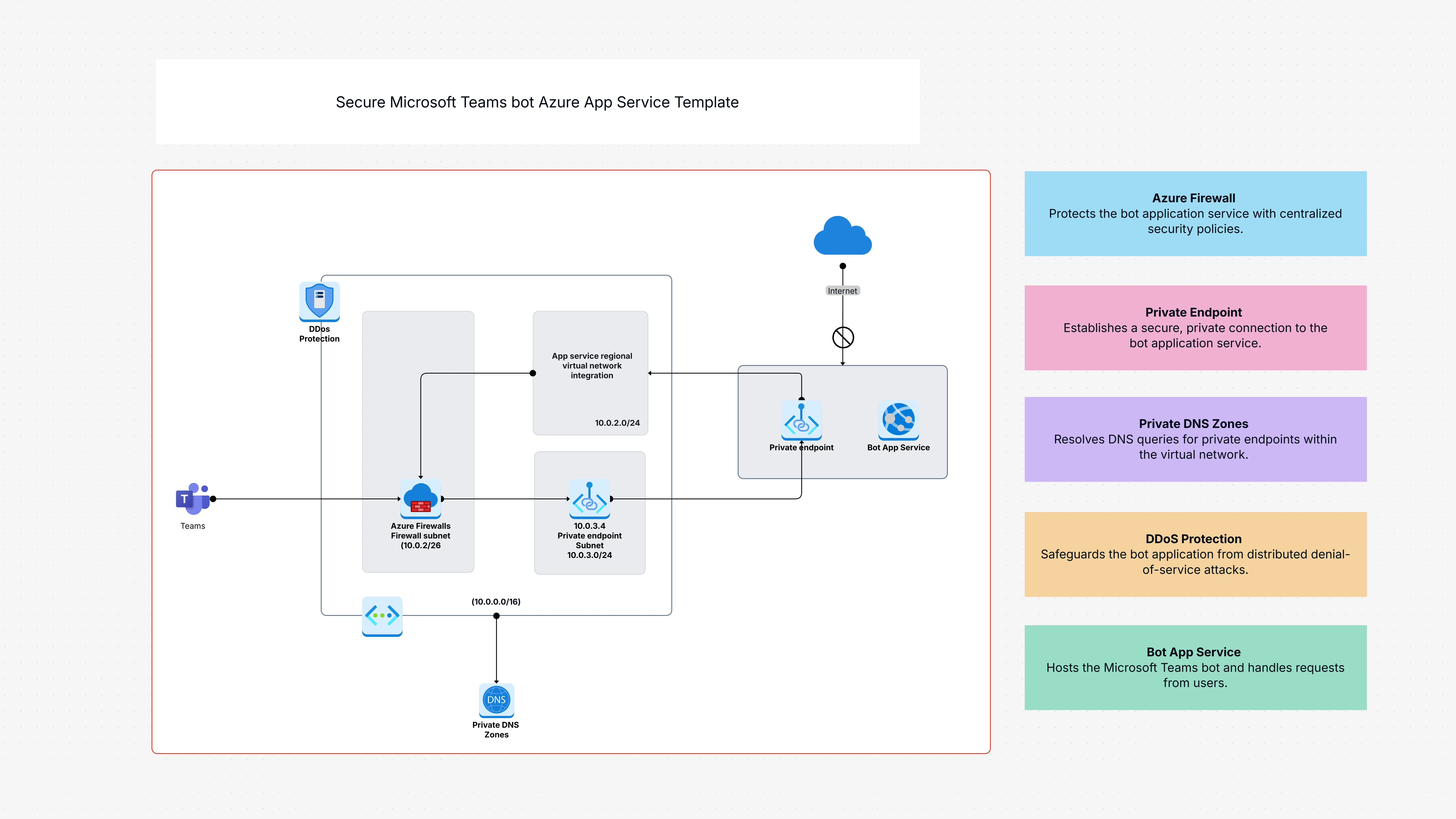 Secure Microsoft Teams bot Azure App Service Template